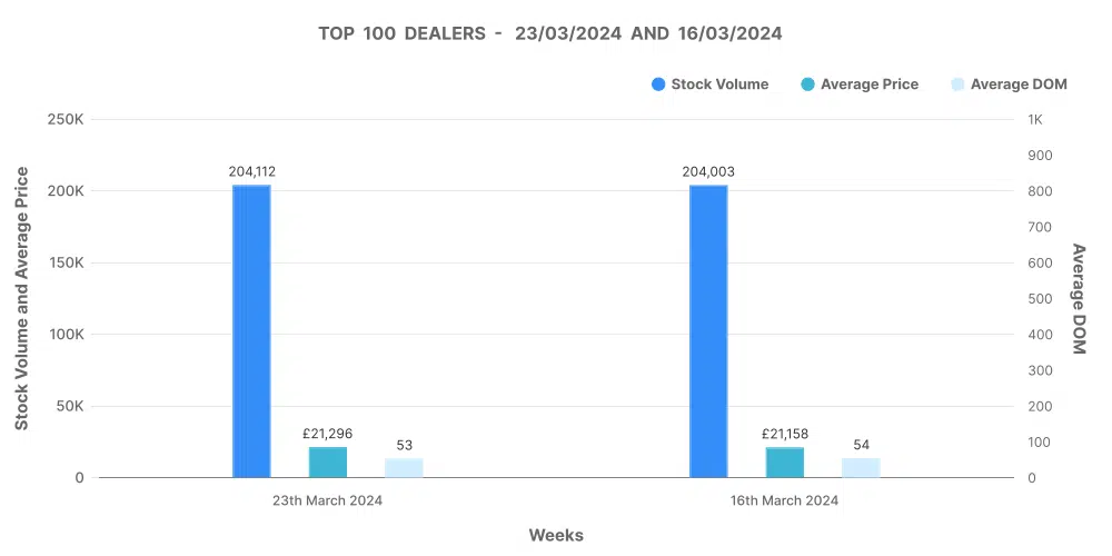 Used car market graph analysing the top 100 Dealers by volume