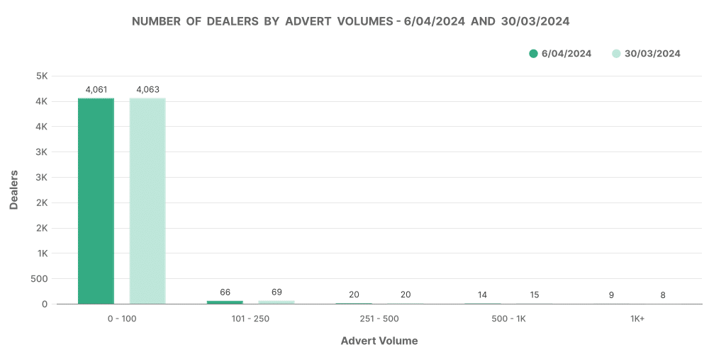 Electric car market data graph number of dealers by adverts volume