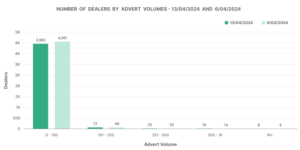 Electric car data graph number of Dealers by Advert Volumes