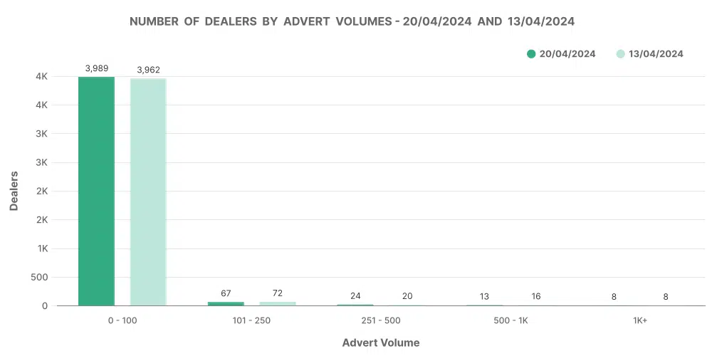 Electric car market insights graph showing number of dealers by advert volumes