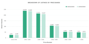 Electric car market data graph showing breakdown of electric car listings by price bands