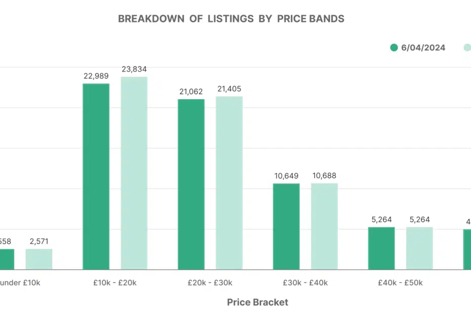 Electric car market data graph breakdown of listings by bands