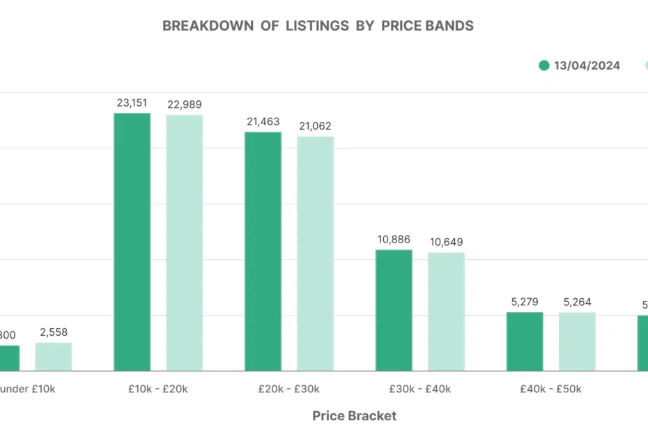 Electric car data graph EV listings breakdown by price band