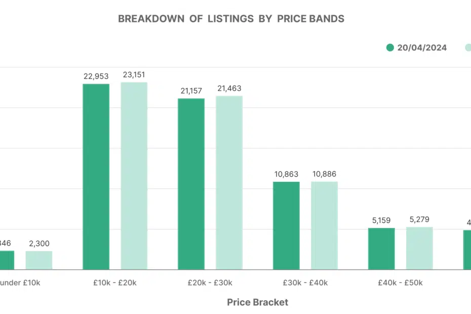 Electric car market insights graph showing breakdown of listings by price bands