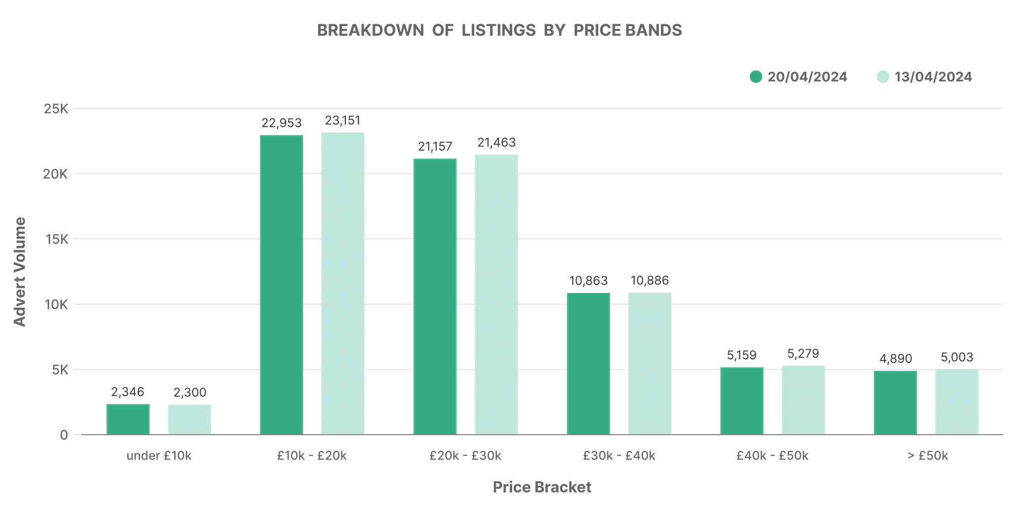 Electric car market insights graph showing breakdown of listings by price bands
