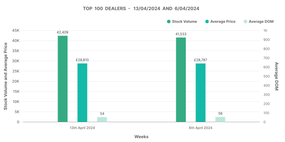 Electric car data graph analysis of Top 100 Dealers by Volume