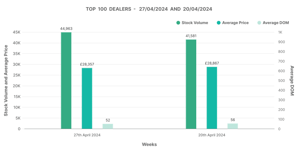 Electric car market graph of top 100 dealers