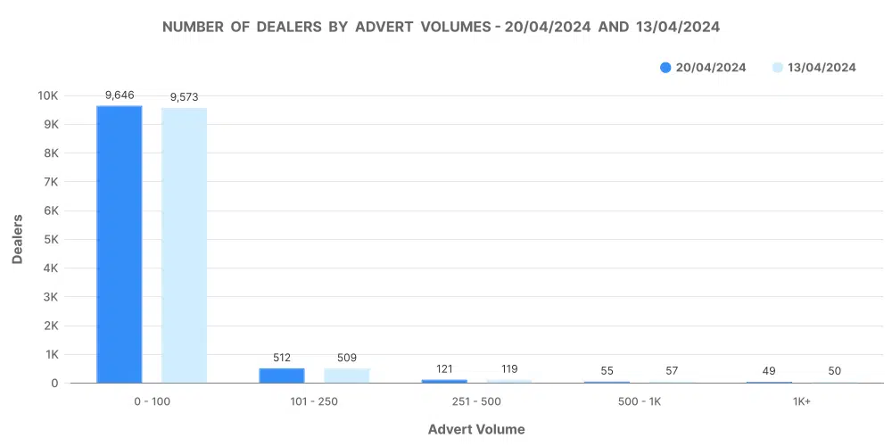 Car market insights graph showing number of dealers by advert volumes