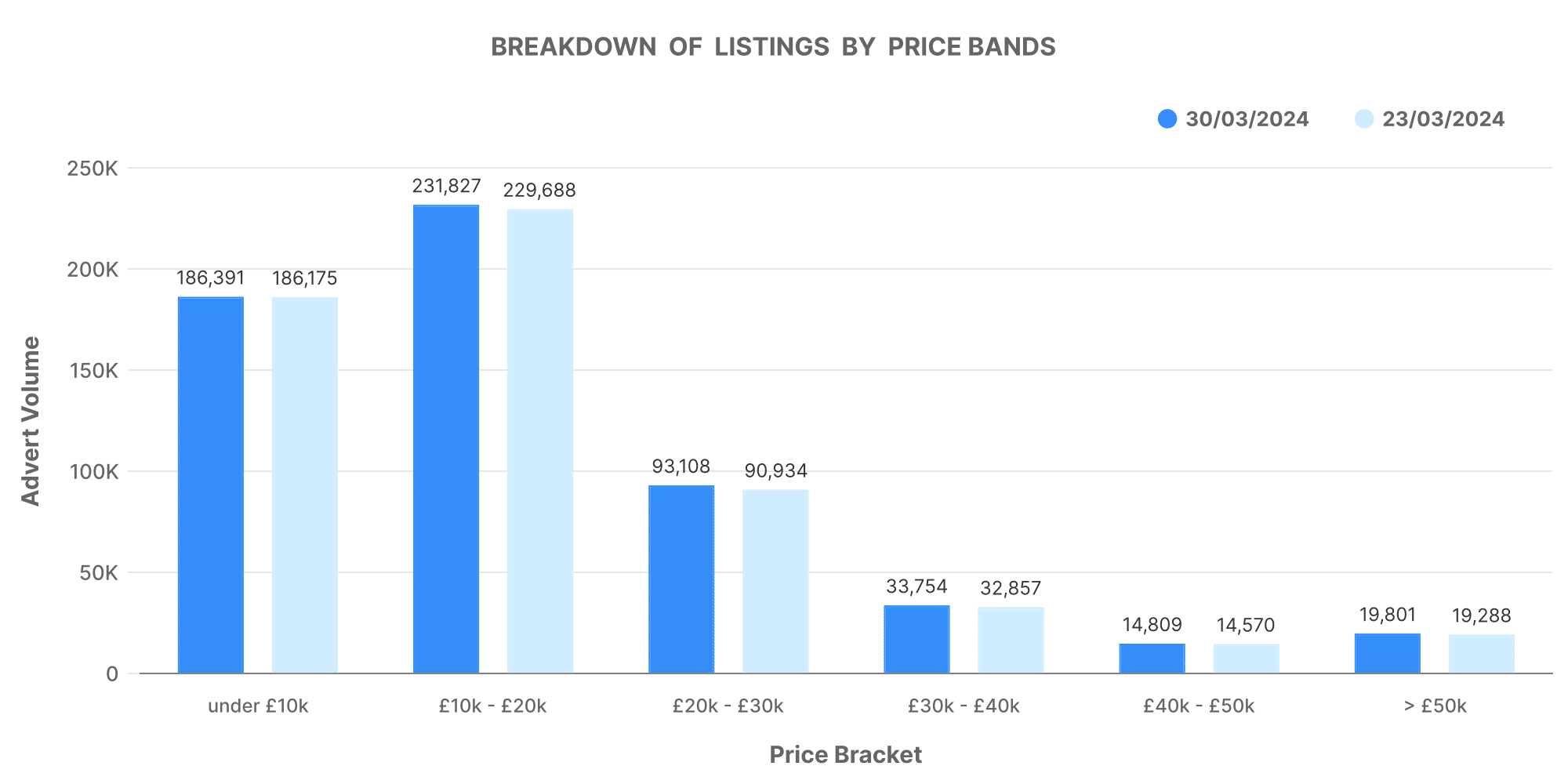 Used car data graph price band volume comparison