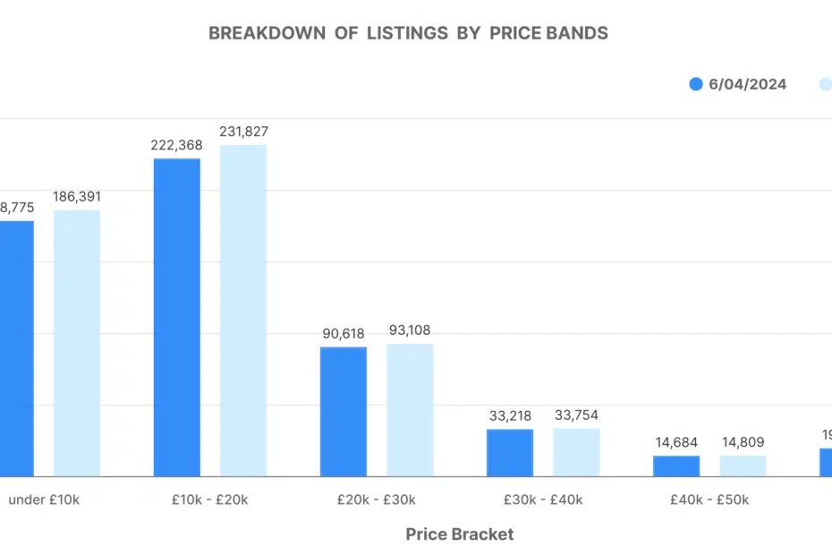 Used car market data graph breakdown of listings by bands