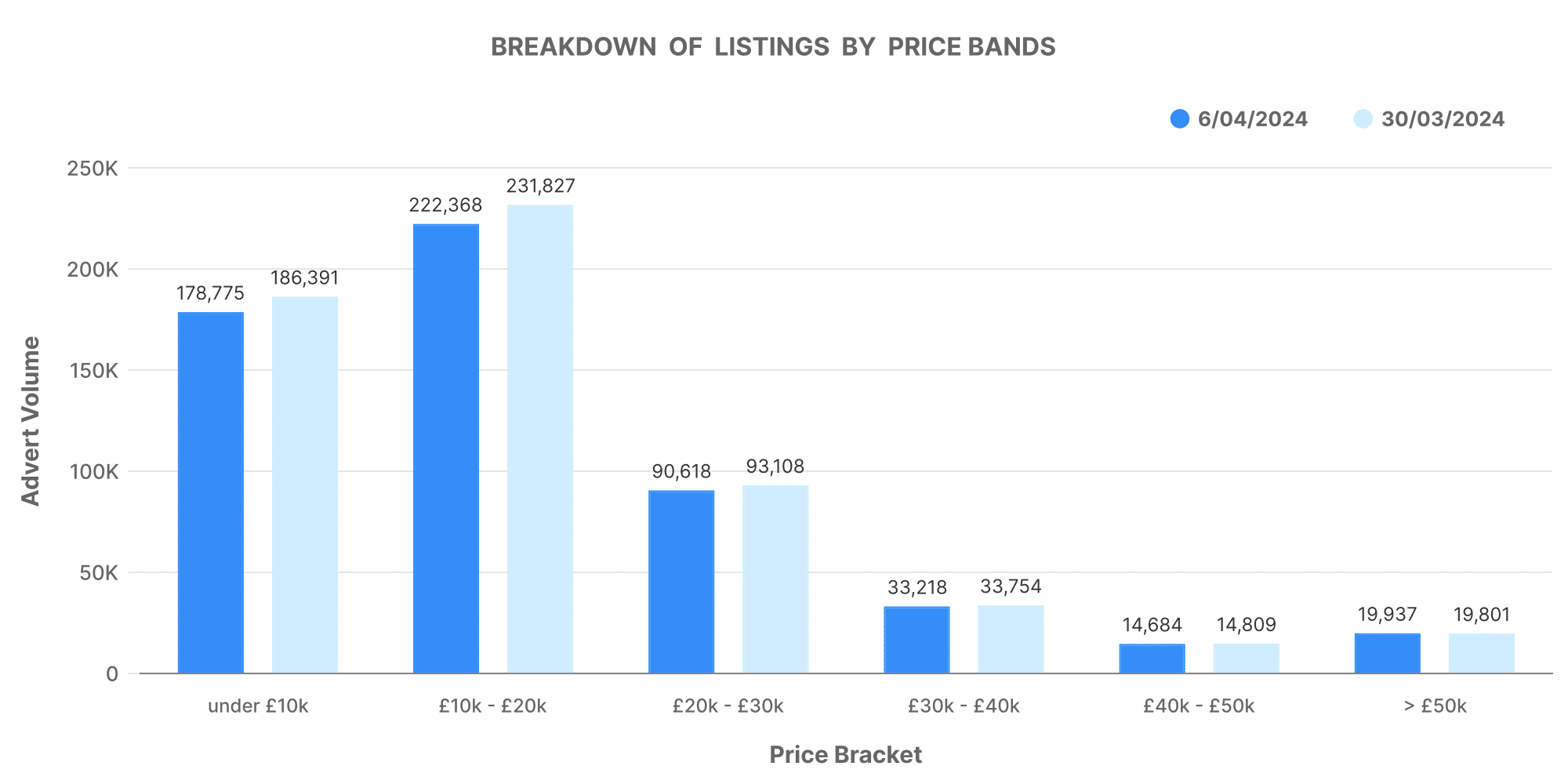 Used car market data graph breakdown of listings by bands