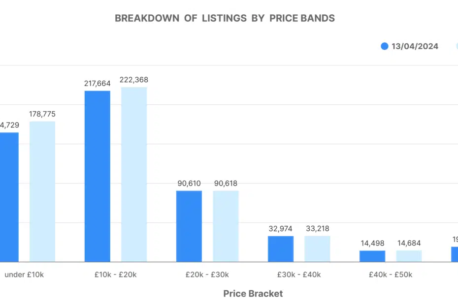 Used car analysis graph price band volume