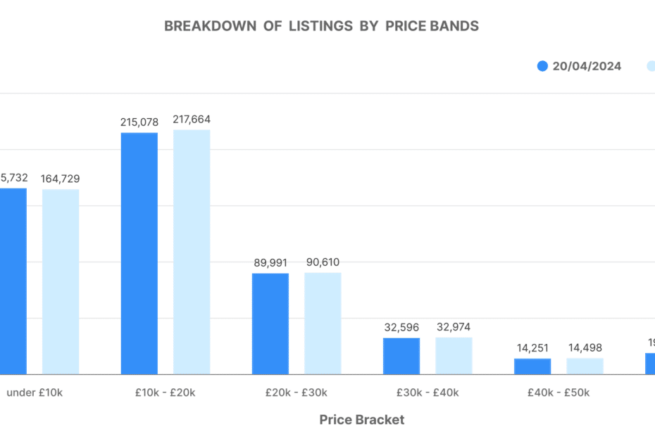 Used car market graph of the breakdown of listings by bands