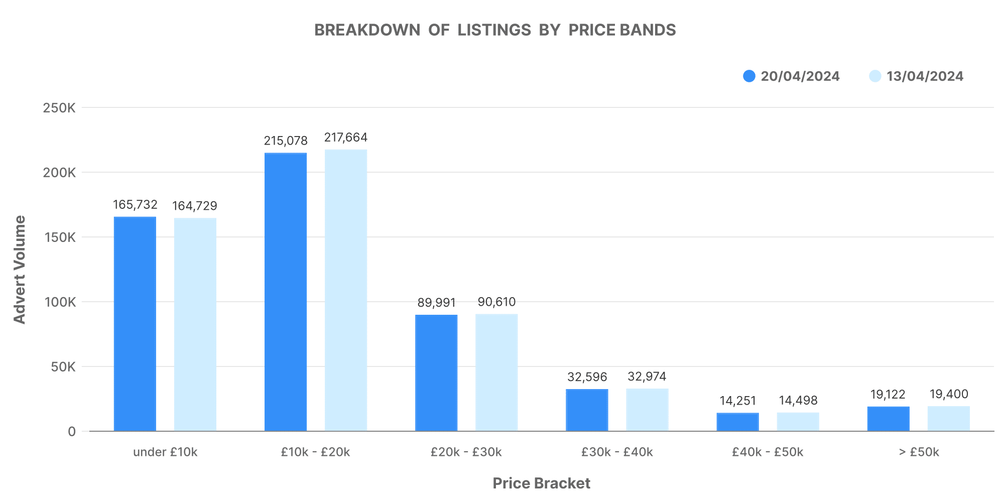 Used car market graph of the breakdown of listings by bands