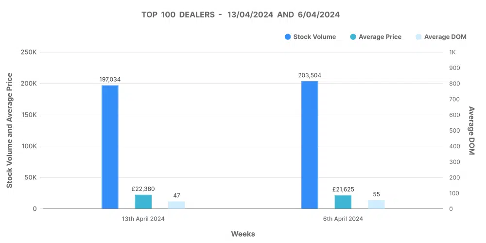 Used car analysis graph top 100 Dealers by Volume