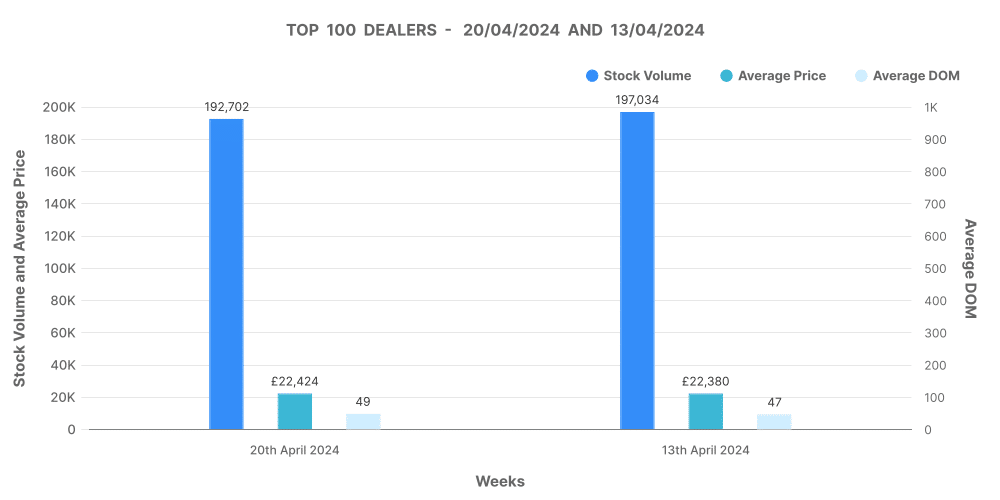 Car market insights graph showing analysis of top 100 dealers by volume