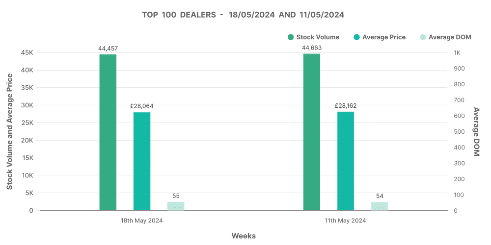 electric car market graph of the top 100 dealers