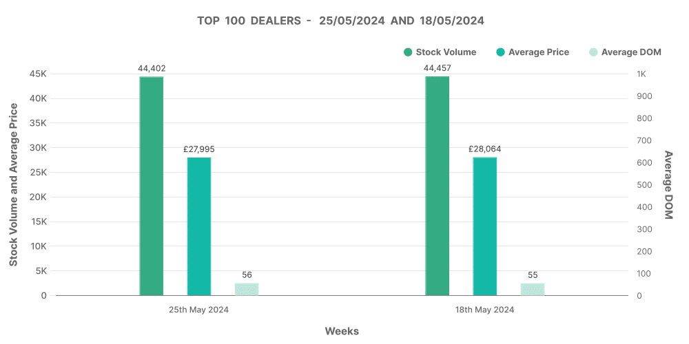 Electric car market data of graph showing the top 100 dealers by volume.
