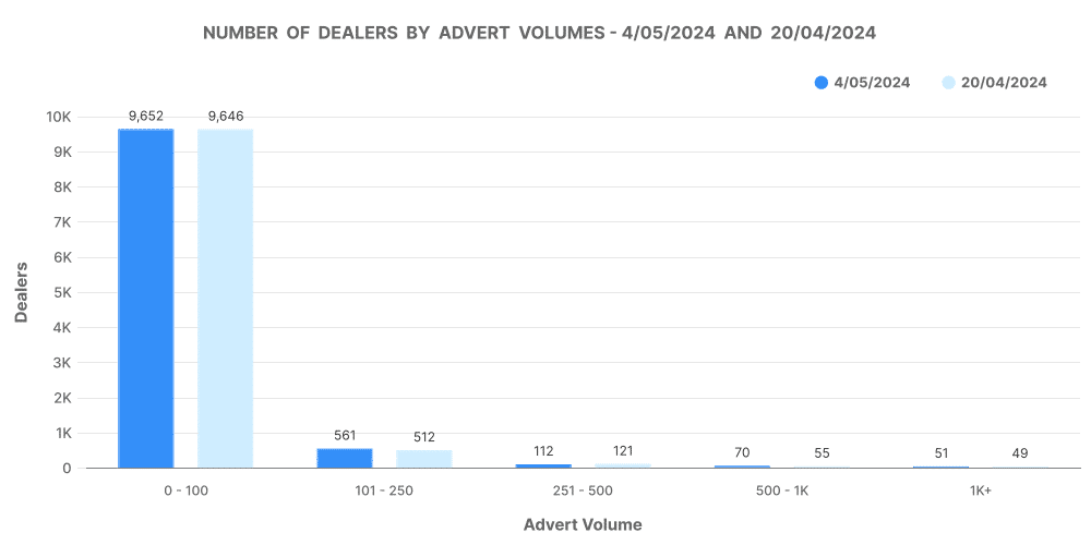 used vehicles graph of the number of dealers by advert volumes