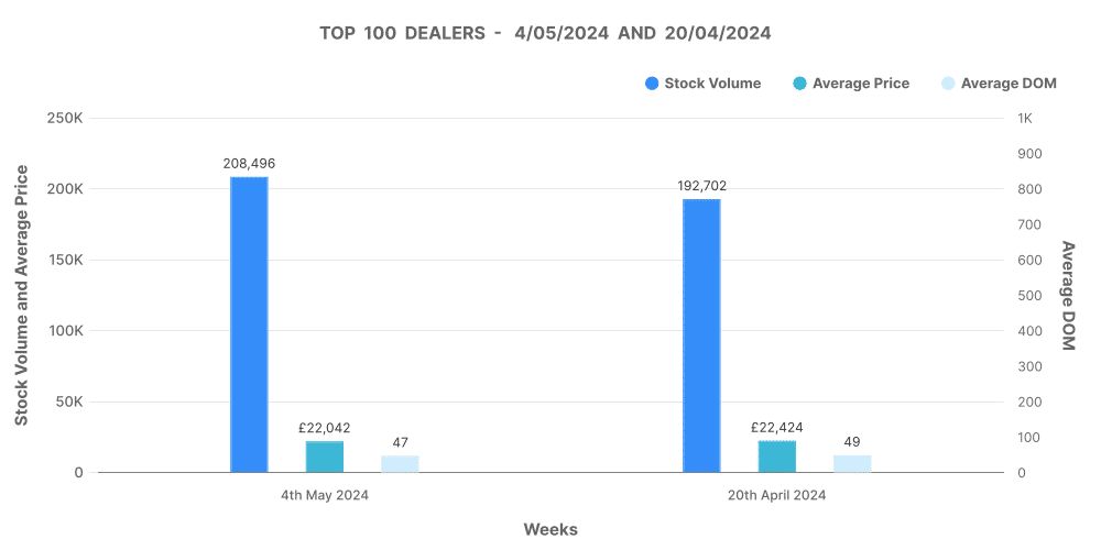 used vehicles graph of top 100 dealers