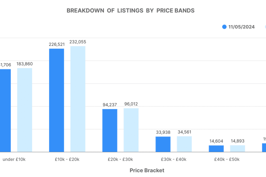 car market in May - a graph showing a breakdown of car listings by price band