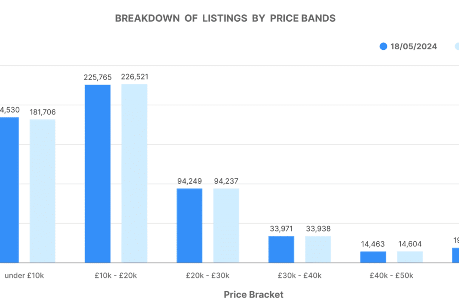 car market graph of the breakdown of car listings by bands