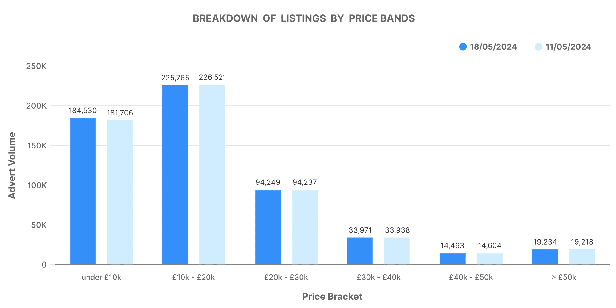 car market graph of the breakdown of car listings by bands