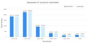 Car market data of graph showing a breakdown of car listings by price bands.