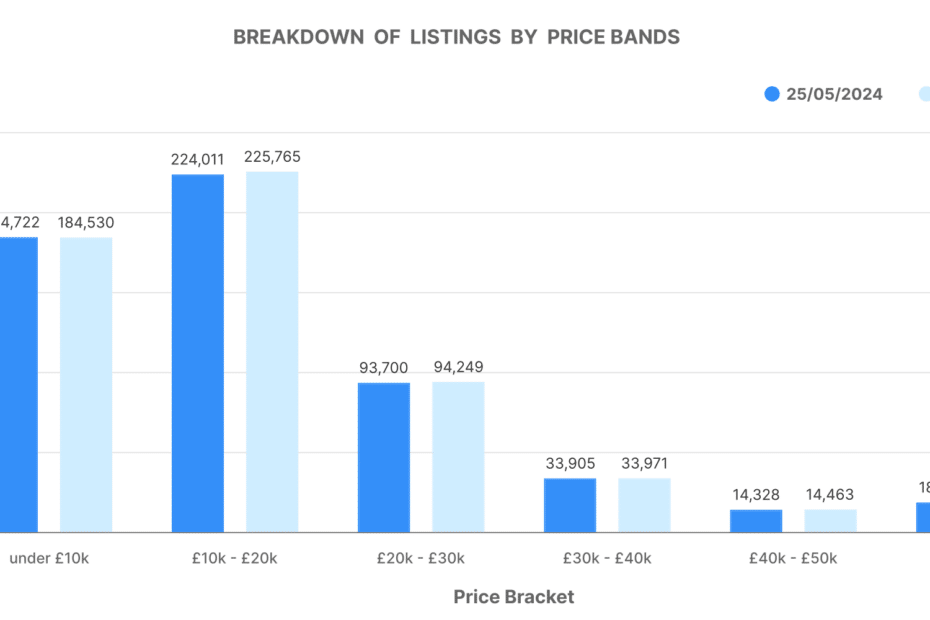Car market data of graph showing a breakdown of car listings by price bands.