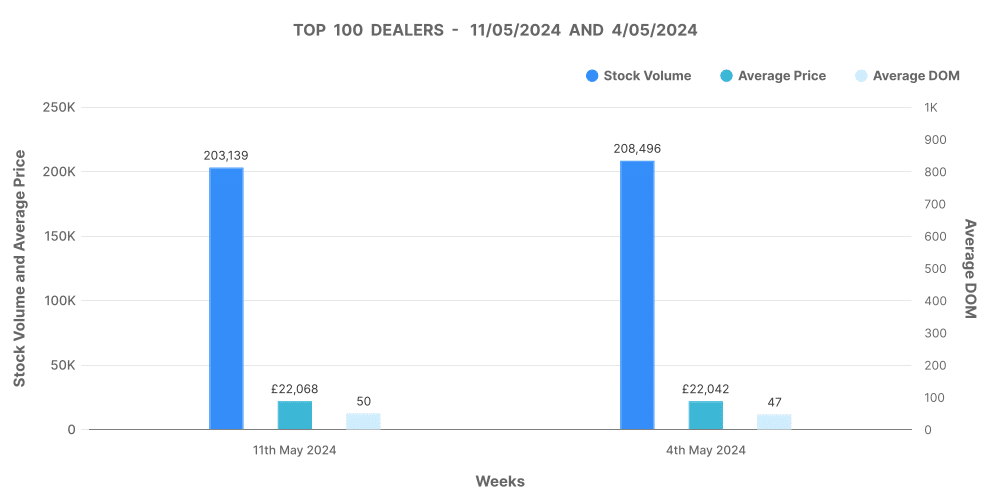 car market in May - a graph showing analysis of the top 100 car dealers