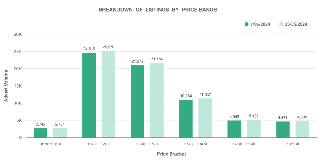 Graph showing the breakdown of car listing by price bands in the used EV market