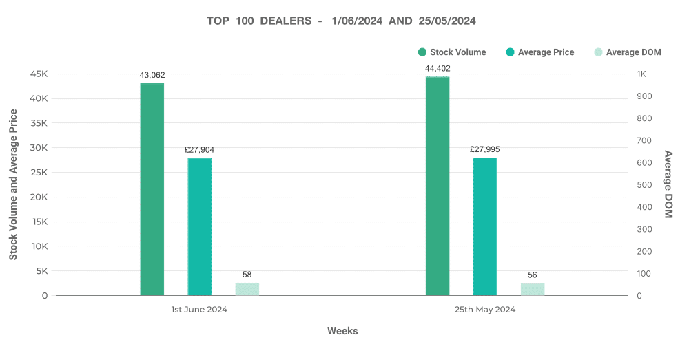 Graph showing the top 100 dealer statistics in the used EV car market