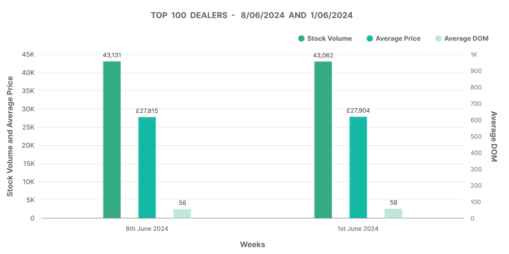 Graph showing the top 100 dealers in the UK used EV car market in June 2024