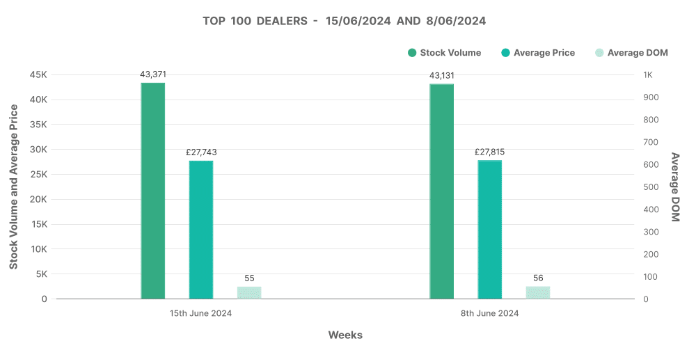 Used EV market top 100 dealers graph