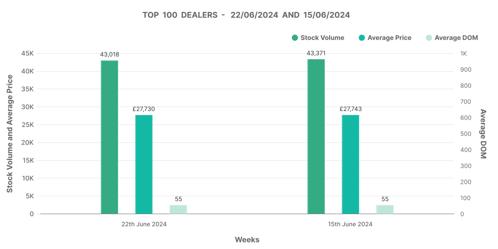 Graph showing the top 100 dealers in the UK used EV car market
