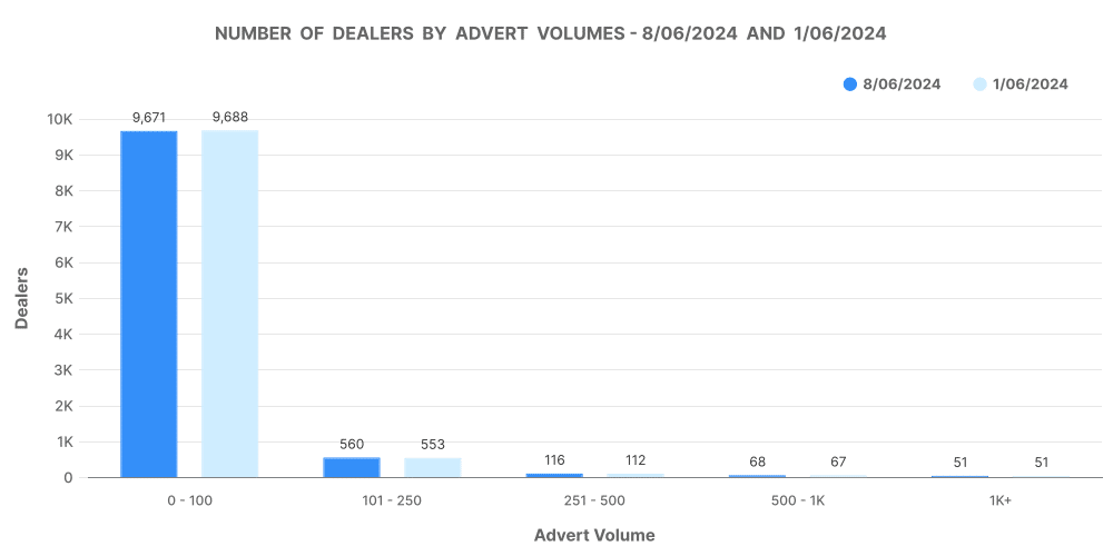 Graph showing inventory volume band for the UK used car market in June 2024