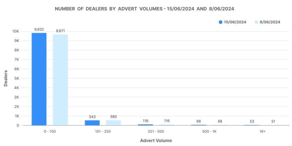 Used car market inventory volume band graph