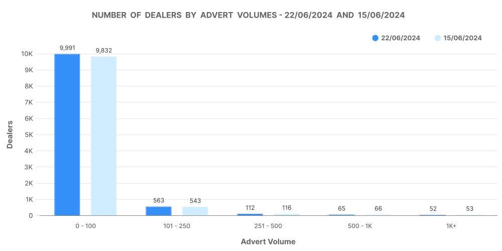 Graph showing the number of dealers by advert volumes in the UK used car market