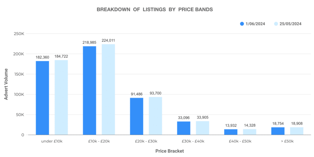 Graph showing the breakdown of car listing by price bands in the used market