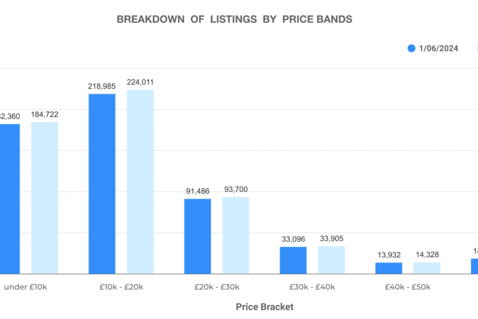 Graph showing the breakdown of car listing by price bands in the used market