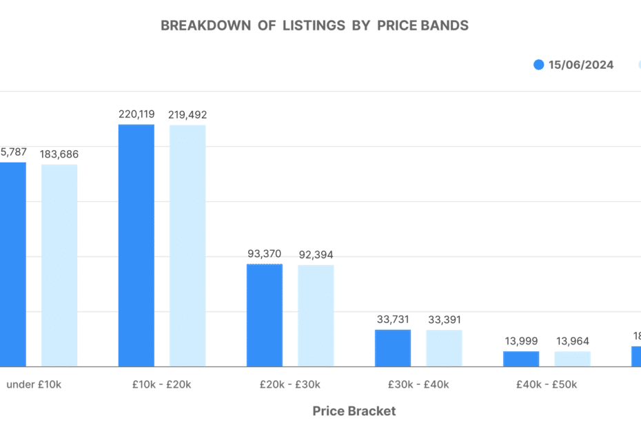 Used car market price band volume graph