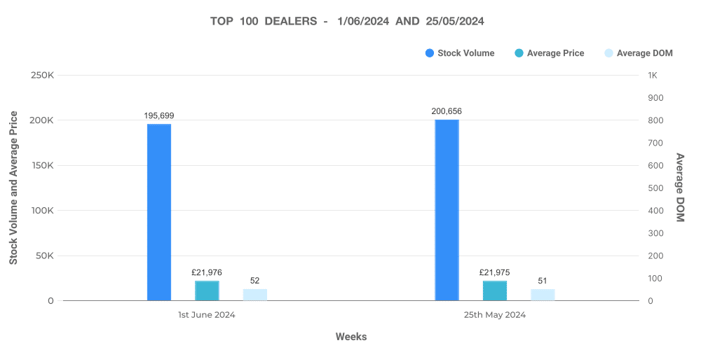 Graph showing the top 100 dealer statistics in the used car market