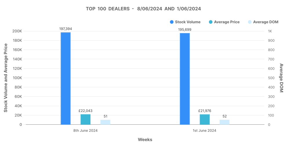 Graph showing the top 100 dealers in the UK used car market in June 2024