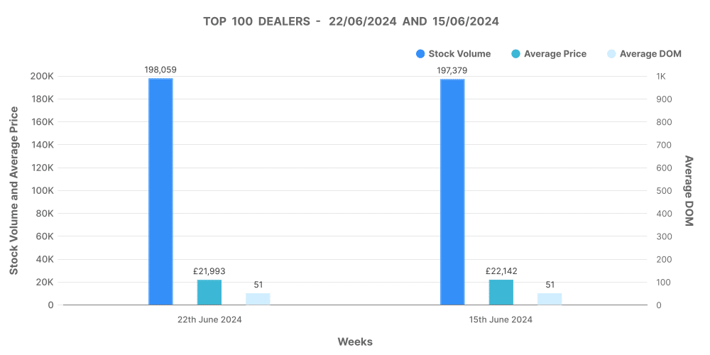 Graph showing the top 100 dealers in the UK used car market