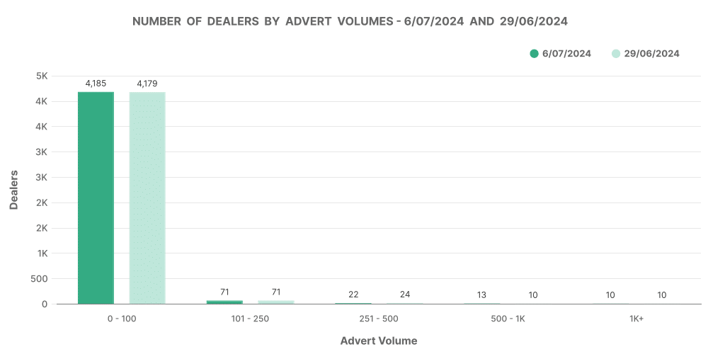 Graph indicating number of dealers by EV advert volumes
