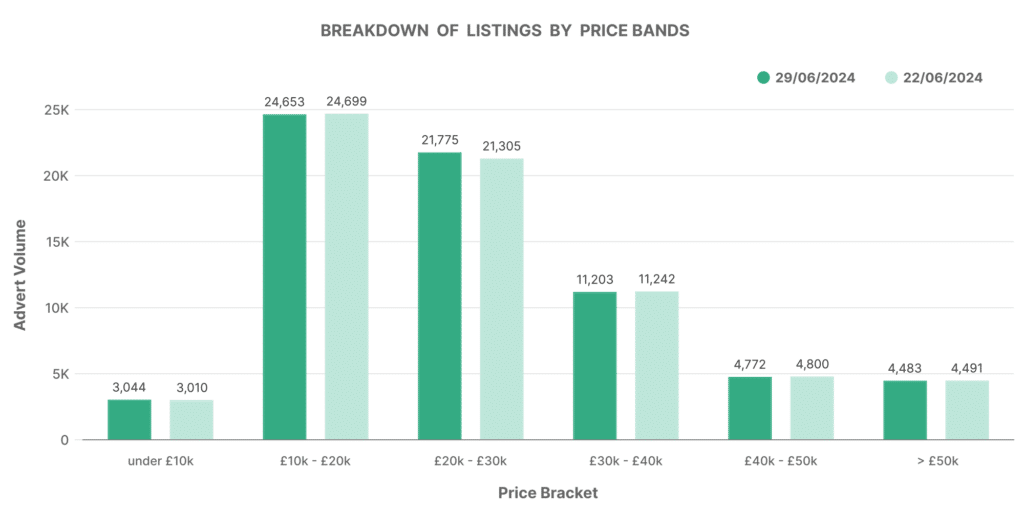 Graphical presentation of the breakdown of EV listings by different price bands