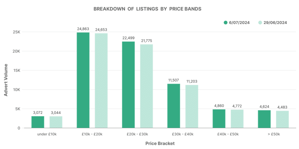 Graph showing breakdown of EV listings by price bands