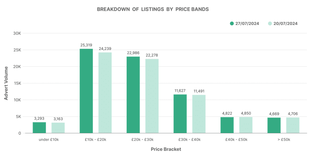 Bar chart showing the breakdown of UK used EV car listings by price bands
