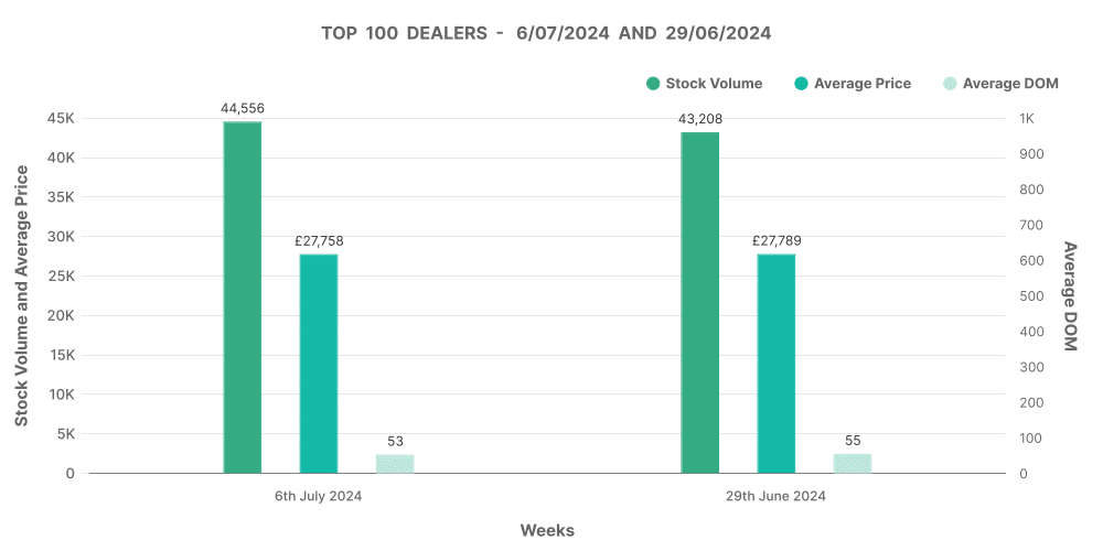 Graph demonstrating top 100 dealers by EV volume