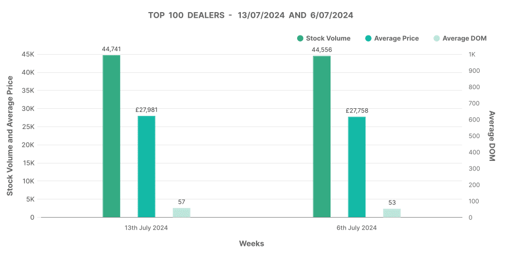 A graph showing the performance of top 100 used EV car dealers by volume